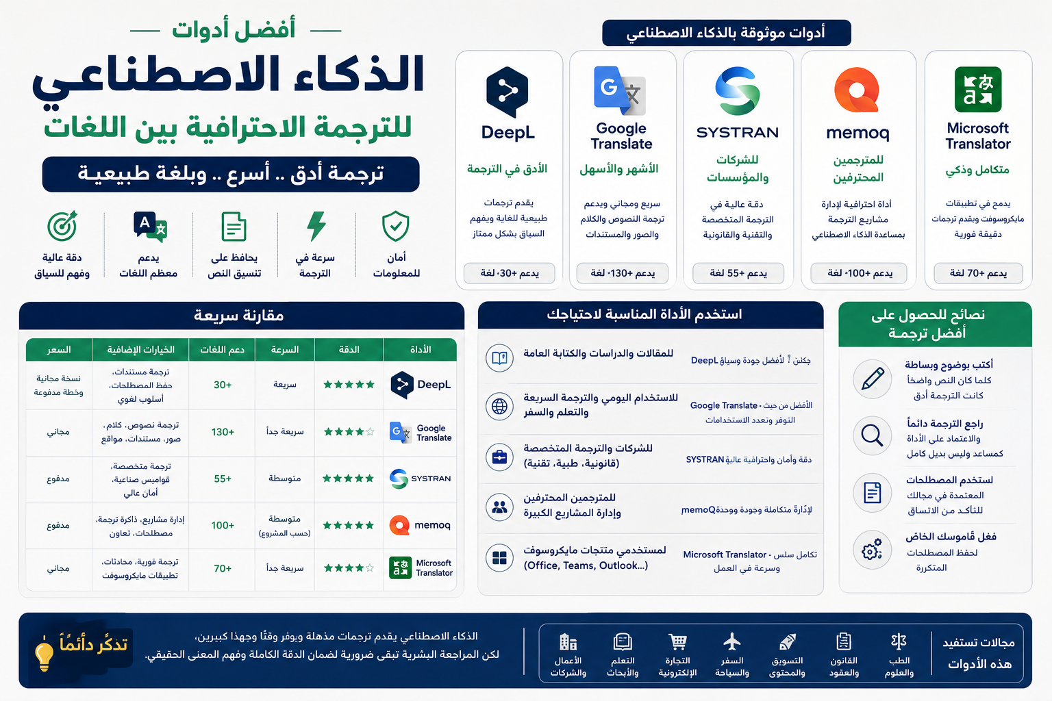 أفضل أدوات الذكاء الاصطناعي للترجمة الاحترافية بين اللغات
