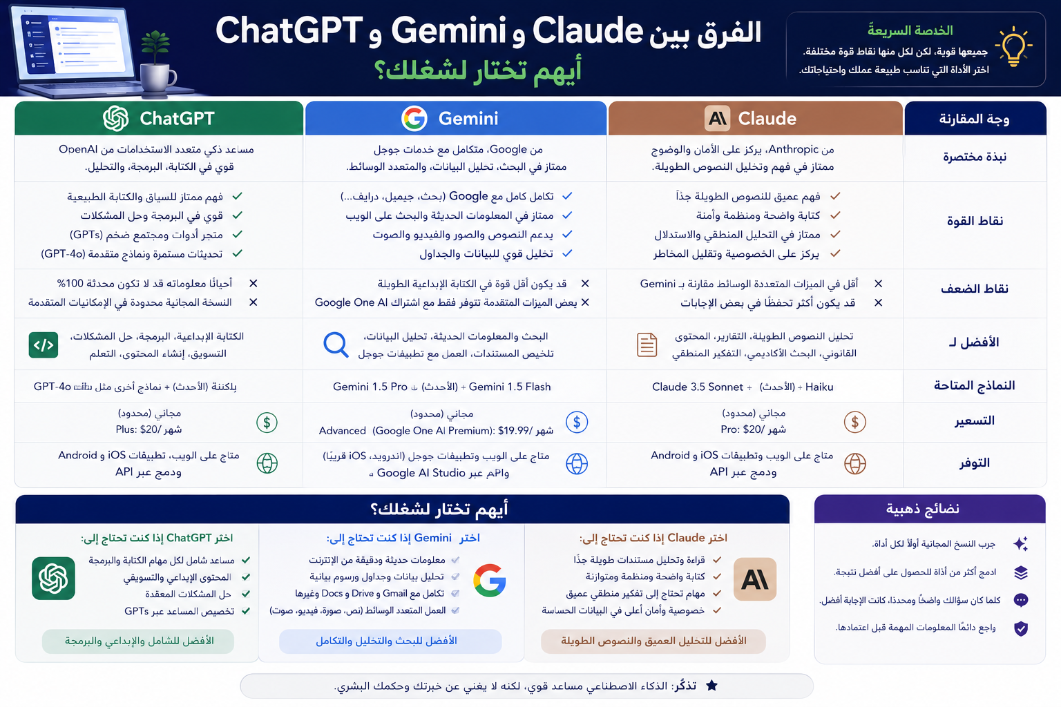 الفرق بين ChatGPT وGemini وClaude - أيهم تختار لشغلك؟